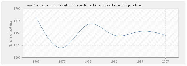 Susville : Interpolation cubique de l'évolution de la population