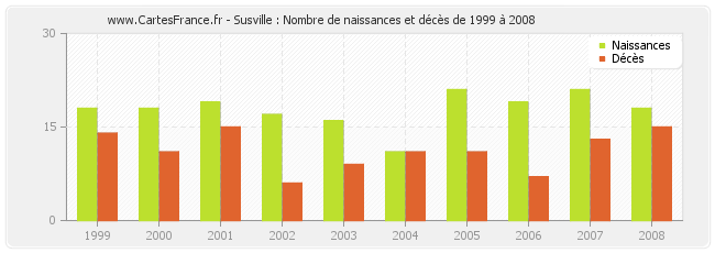 Susville : Nombre de naissances et décès de 1999 à 2008