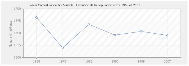 Population Susville