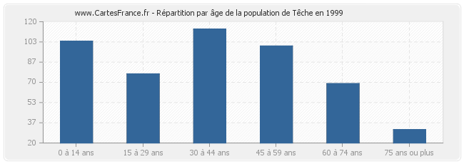 Répartition par âge de la population de Têche en 1999