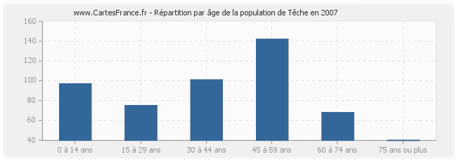 Répartition par âge de la population de Têche en 2007