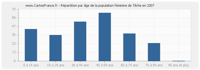 Répartition par âge de la population féminine de Têche en 2007