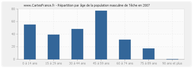 Répartition par âge de la population masculine de Têche en 2007