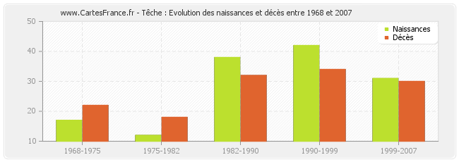 Têche : Evolution des naissances et décès entre 1968 et 2007