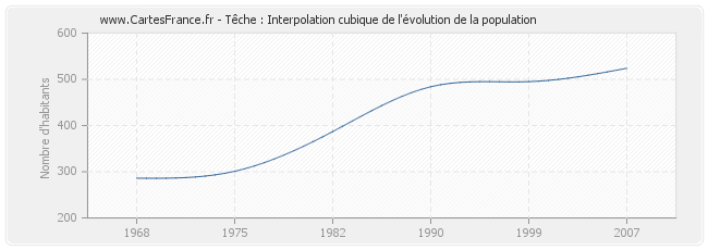 Têche : Interpolation cubique de l'évolution de la population