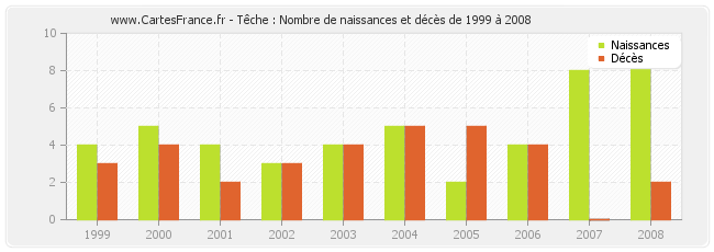 Têche : Nombre de naissances et décès de 1999 à 2008