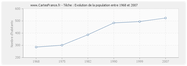 Population Têche