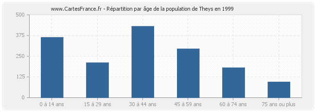 Répartition par âge de la population de Theys en 1999