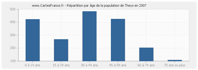 Répartition par âge de la population de Theys en 2007