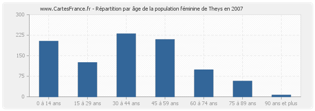 Répartition par âge de la population féminine de Theys en 2007