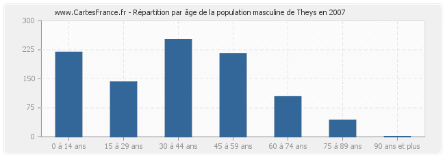 Répartition par âge de la population masculine de Theys en 2007