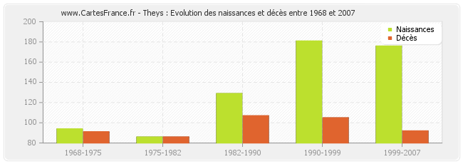 Theys : Evolution des naissances et décès entre 1968 et 2007