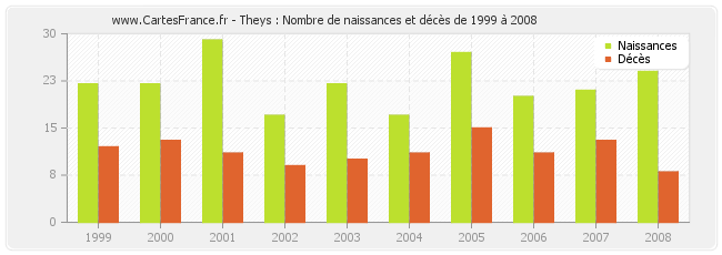 Theys : Nombre de naissances et décès de 1999 à 2008