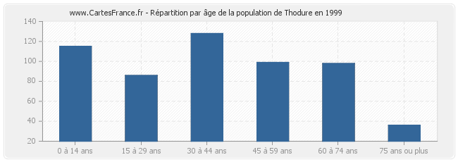 Répartition par âge de la population de Thodure en 1999