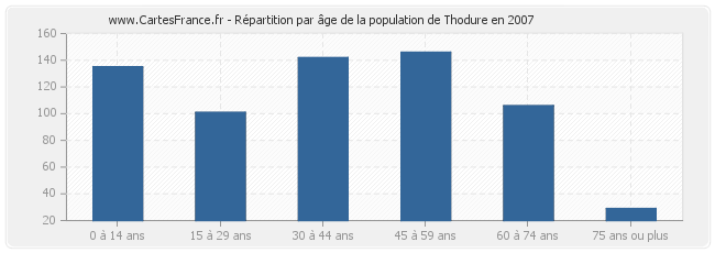 Répartition par âge de la population de Thodure en 2007