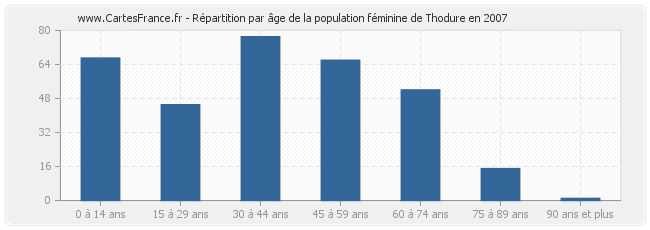 Répartition par âge de la population féminine de Thodure en 2007
