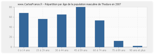 Répartition par âge de la population masculine de Thodure en 2007