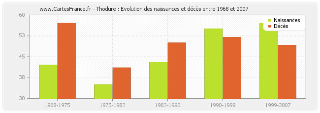 Thodure : Evolution des naissances et décès entre 1968 et 2007