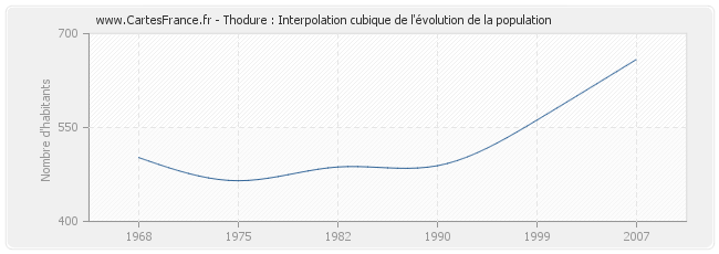Thodure : Interpolation cubique de l'évolution de la population