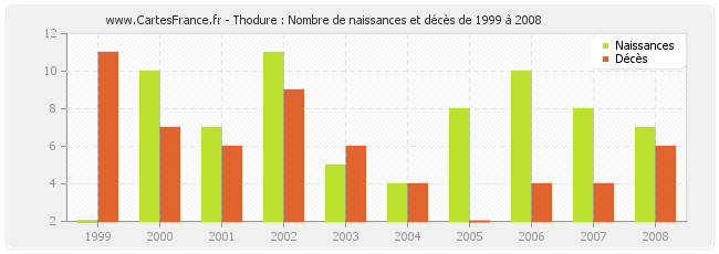 Thodure : Nombre de naissances et décès de 1999 à 2008