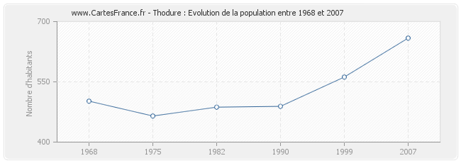 Population Thodure