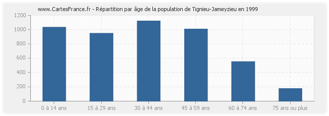 Répartition par âge de la population de Tignieu-Jameyzieu en 1999