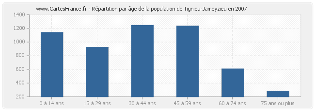 Répartition par âge de la population de Tignieu-Jameyzieu en 2007