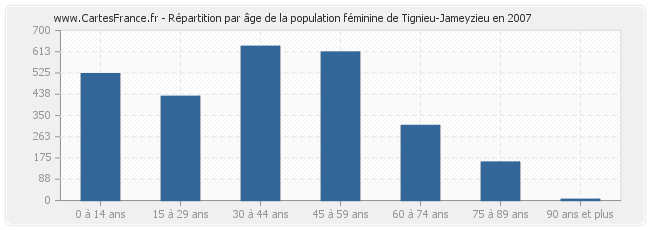 Répartition par âge de la population féminine de Tignieu-Jameyzieu en 2007