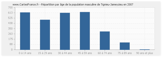 Répartition par âge de la population masculine de Tignieu-Jameyzieu en 2007