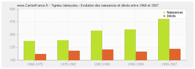 Tignieu-Jameyzieu : Evolution des naissances et décès entre 1968 et 2007