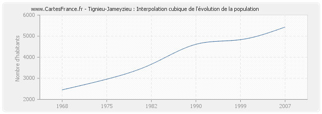 Tignieu-Jameyzieu : Interpolation cubique de l'évolution de la population