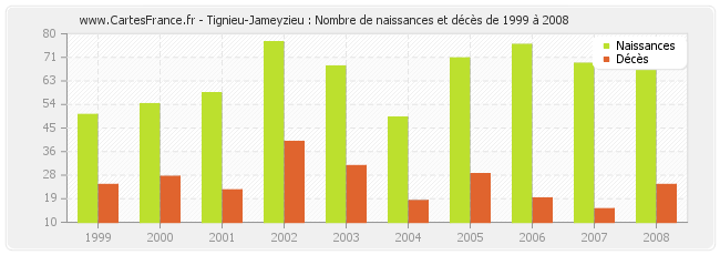 Tignieu-Jameyzieu : Nombre de naissances et décès de 1999 à 2008