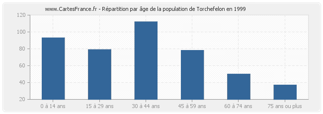 Répartition par âge de la population de Torchefelon en 1999