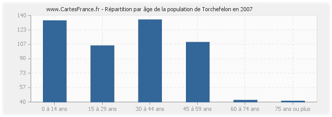 Répartition par âge de la population de Torchefelon en 2007