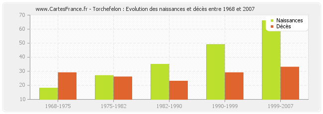 Torchefelon : Evolution des naissances et décès entre 1968 et 2007