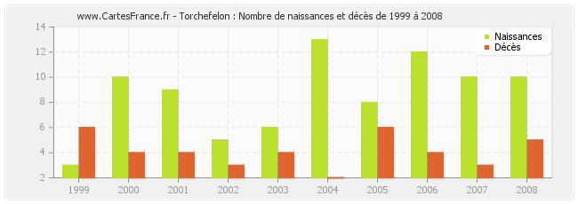 Torchefelon : Nombre de naissances et décès de 1999 à 2008