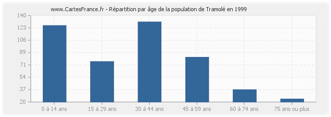Répartition par âge de la population de Tramolé en 1999