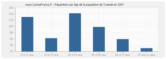 Répartition par âge de la population de Tramolé en 2007