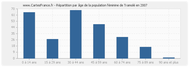 Répartition par âge de la population féminine de Tramolé en 2007