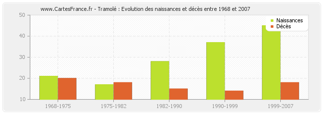 Tramolé : Evolution des naissances et décès entre 1968 et 2007