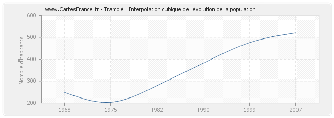 Tramolé : Interpolation cubique de l'évolution de la population