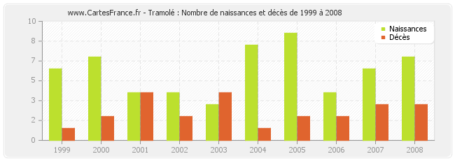 Tramolé : Nombre de naissances et décès de 1999 à 2008