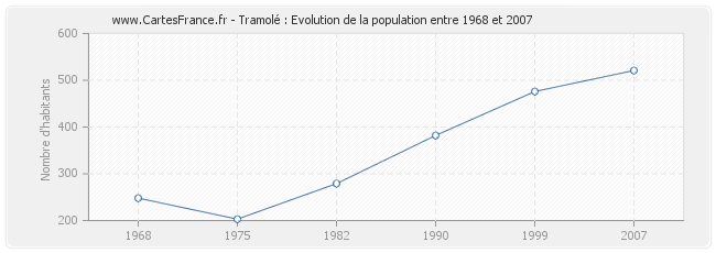 Population Tramolé