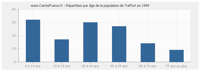 Répartition par âge de la population de Treffort en 1999
