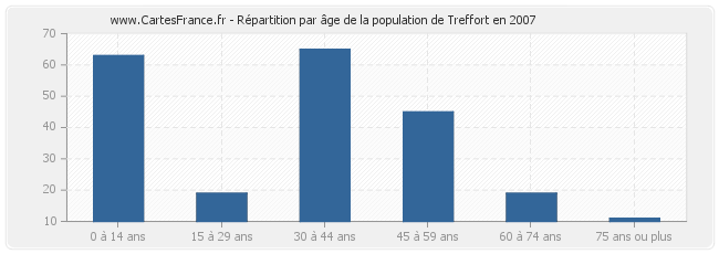 Répartition par âge de la population de Treffort en 2007