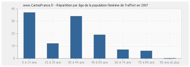 Répartition par âge de la population féminine de Treffort en 2007