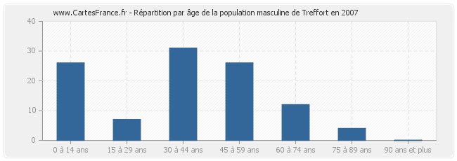 Répartition par âge de la population masculine de Treffort en 2007