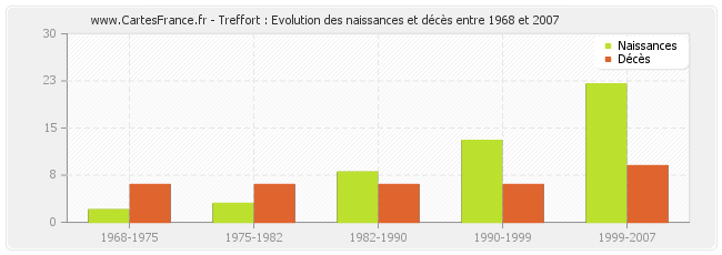 Treffort : Evolution des naissances et décès entre 1968 et 2007