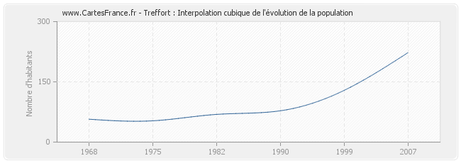 Treffort : Interpolation cubique de l'évolution de la population