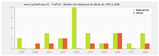 Treffort : Nombre de naissances et décès de 1999 à 2008